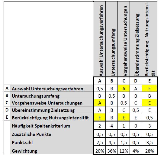 Paarverlgiechmethode Onlinebaugutachter