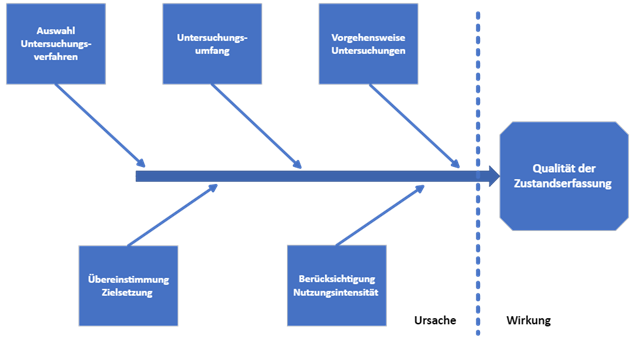 Ursache Wirkung Zustandserfassung Onlinebaugutachter