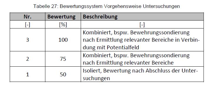 Wertabelle Onlinebaugutachter